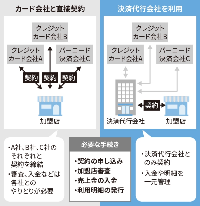 決済代行会社を選ぶことのメリット