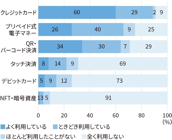 キャッシュレス決済の動向