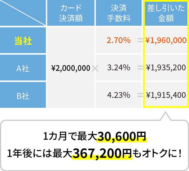 決済手数料が違うと売上はここまで違う